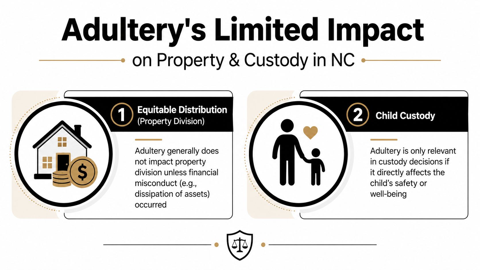 An infographic explaining how adultery has a limited impact on property distribution and child custody in North Carolina.