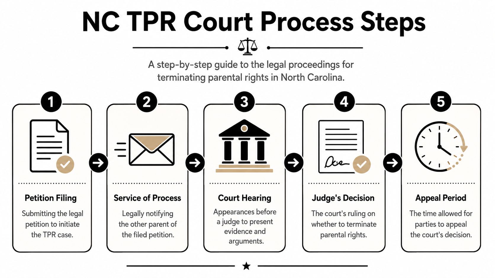 A flow chart illustrating the five-step legal process for terminating parental rights in North Carolina.
