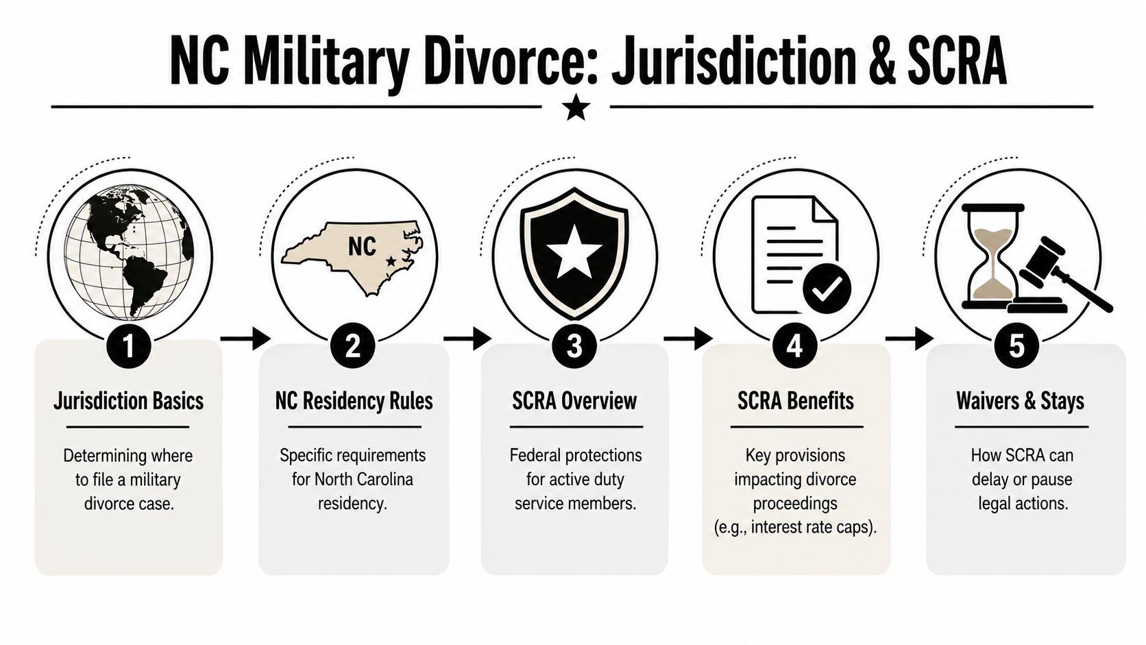 A five-step flowchart infographic outlining legal jurisdiction and SCRA protections for military divorce in North Carolina.