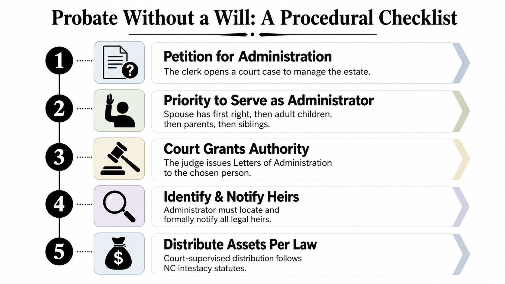 A five-step procedural checklist for navigating the probate process when someone passes away without a valid will.
