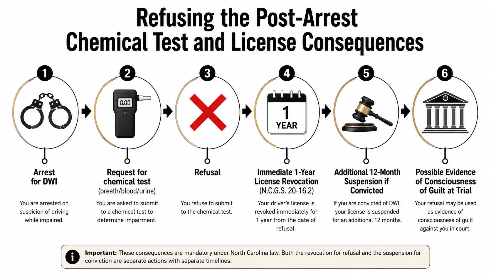 A flowchart detailing the legal consequences of refusing a post-arrest chemical DWI test in North Carolina.