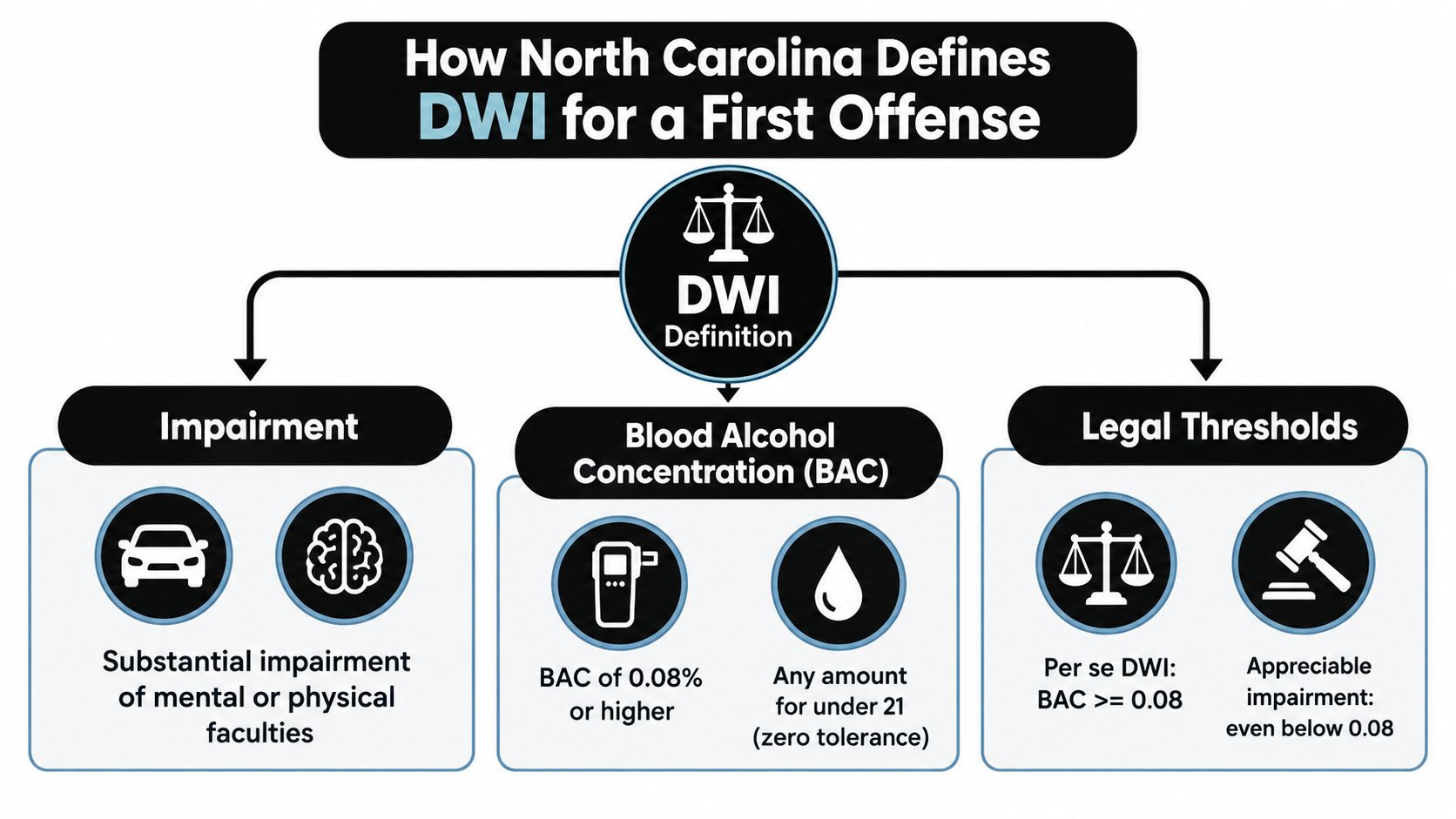 An infographic titled How North Carolina Defines DWI for a First Offense illustrating impairment, blood alcohol concentration, and legal thresholds.