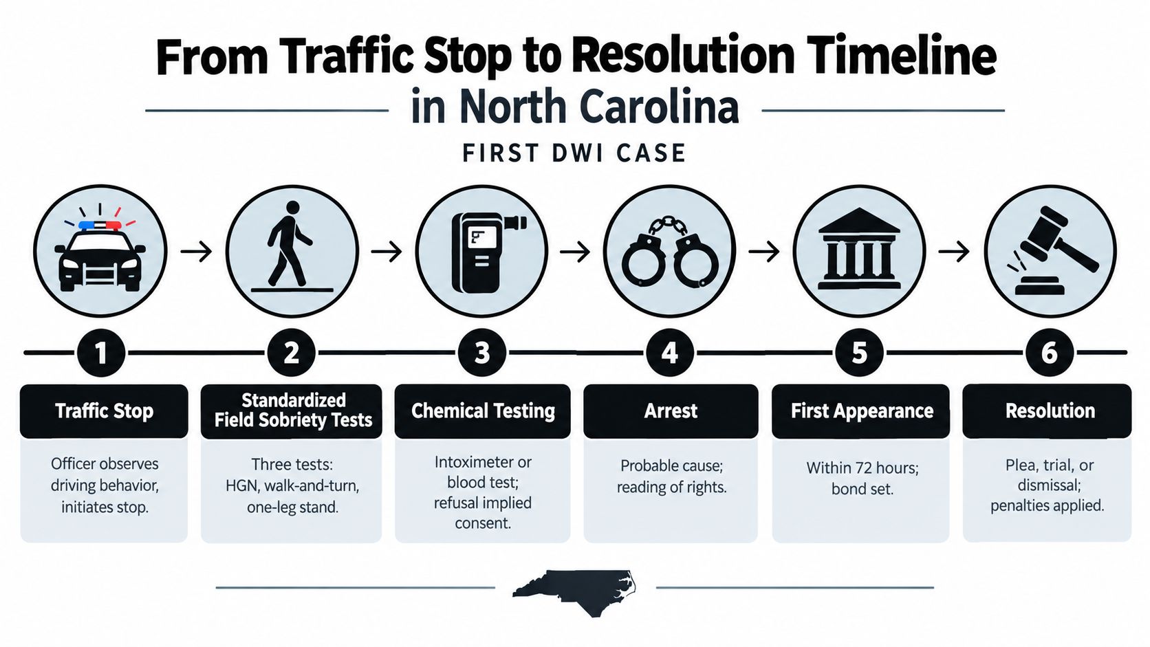 A flowchart infographic detailing the six steps of a first DWI offense legal process in North Carolina.