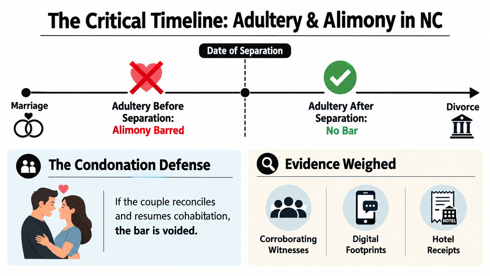 A timeline graphic explaining how adultery before or after the date of separation affects alimony in North Carolina.