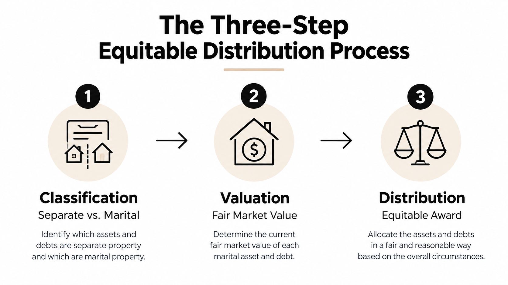 A diagram outlining the three steps of the equitable distribution process: classification, valuation, and distribution of assets.