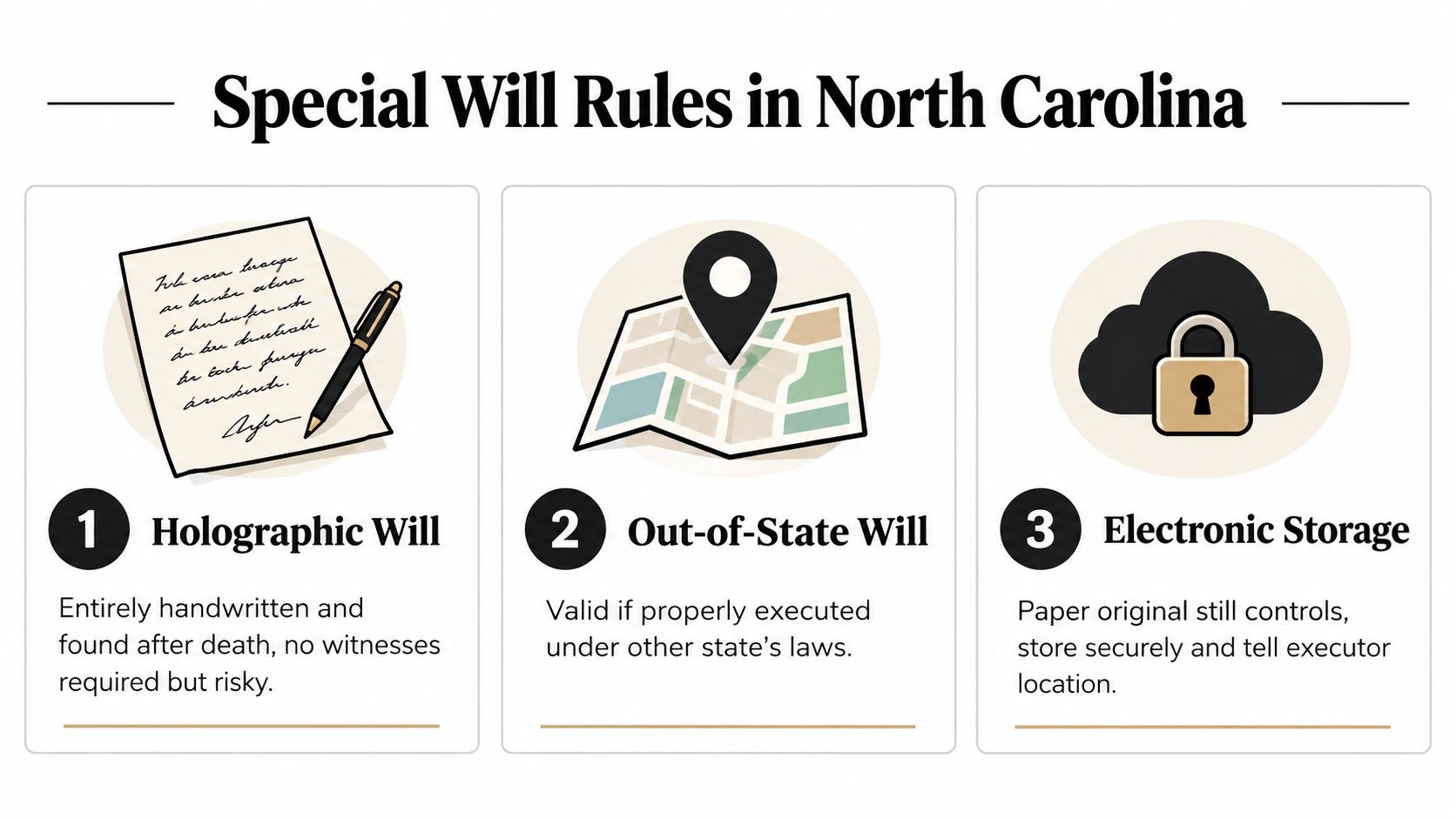 An infographic titled Special Will Rules in North Carolina outlining holographic wills, out-of-state wills, and electronic storage.