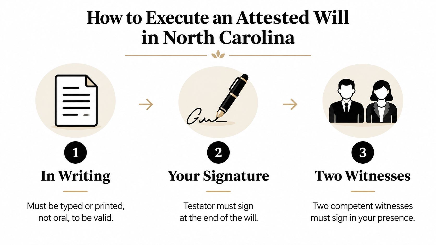 A diagram outlining the three steps to execute a legally valid attested will in North Carolina.