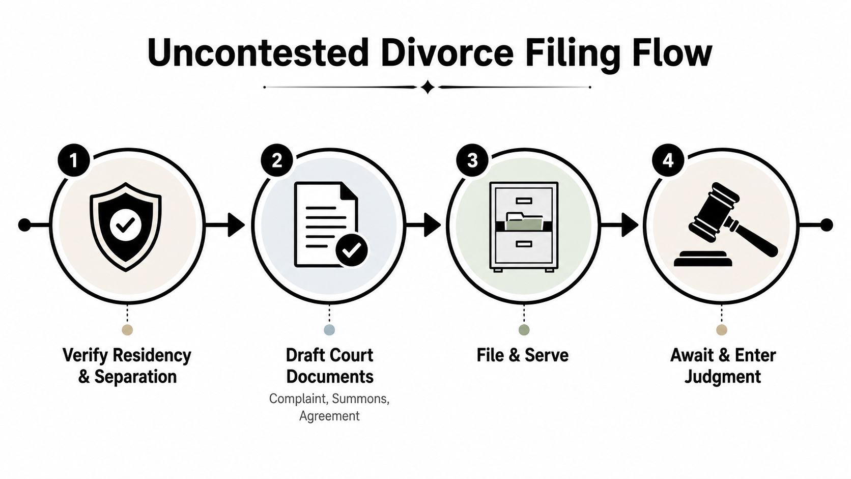 A four-step infographic showing the legal process for completing an uncontested divorce filing successfully.