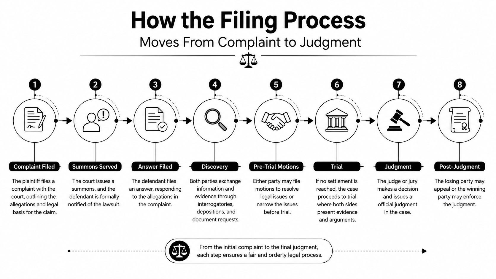 An infographic showing the legal filing process from initial complaint to final judgment in eight steps.
