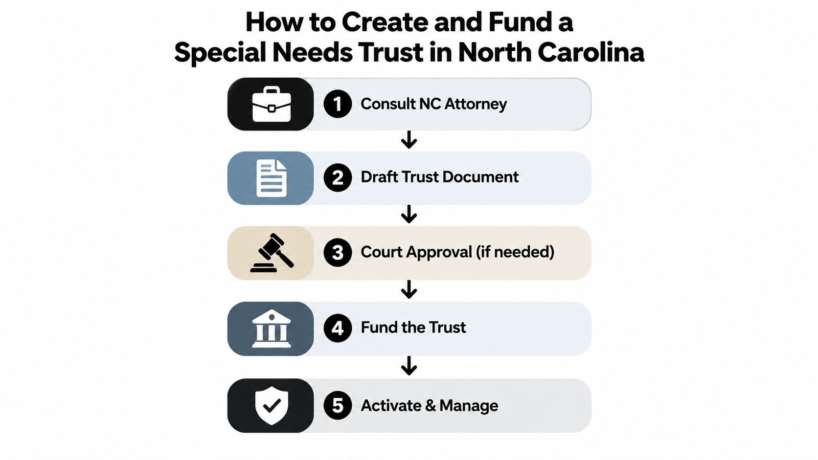 A flowchart showing five steps to create and fund a special needs trust in North Carolina.