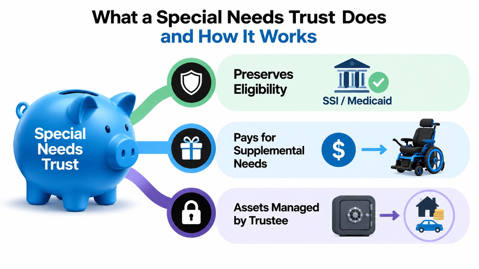 An infographic illustrating how a special needs trust maintains government benefit eligibility while providing for supplemental expenses.