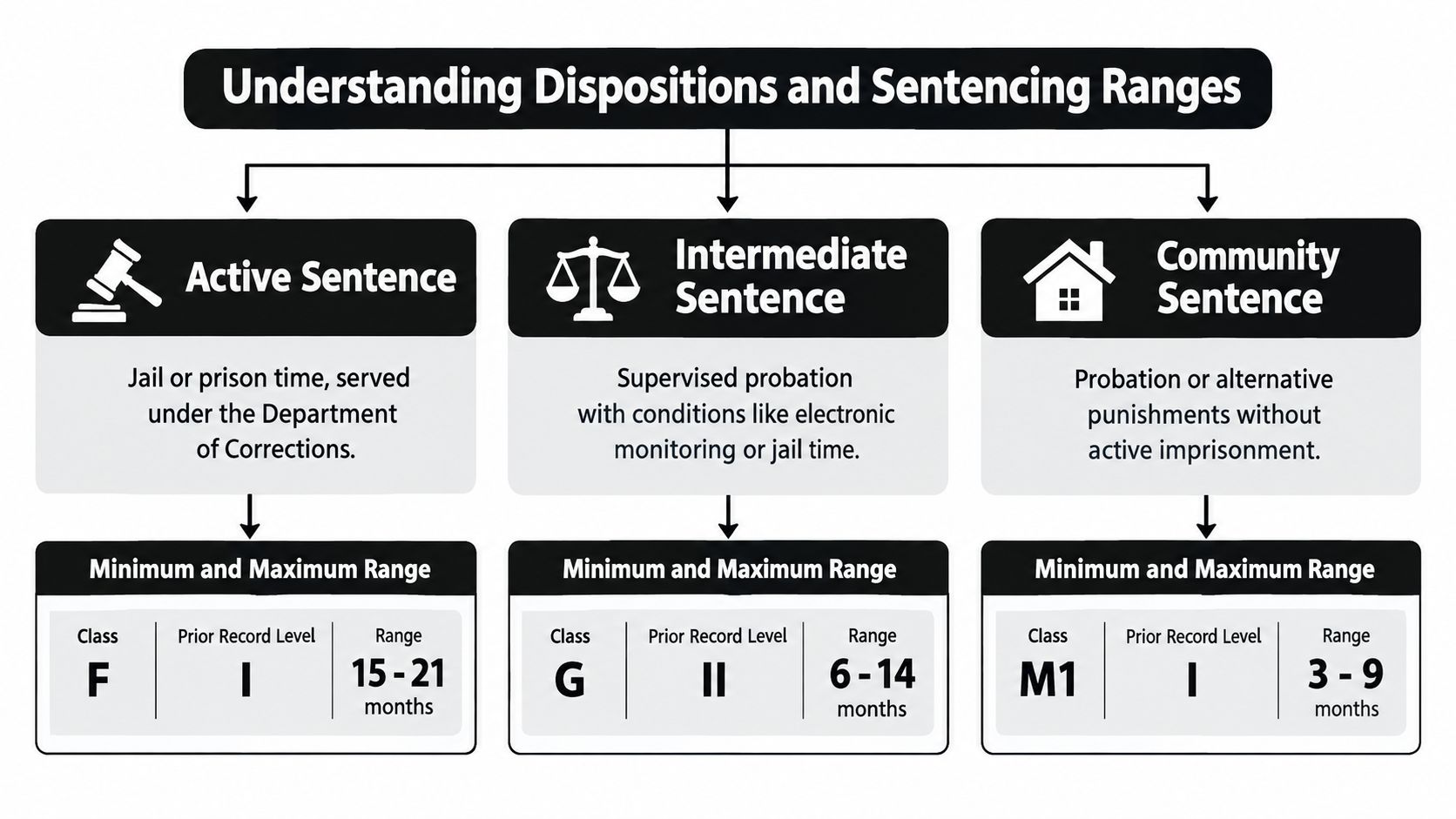 A diagram illustrating the three types of criminal sentencing in North Carolina including Active, Intermediate, and Community.