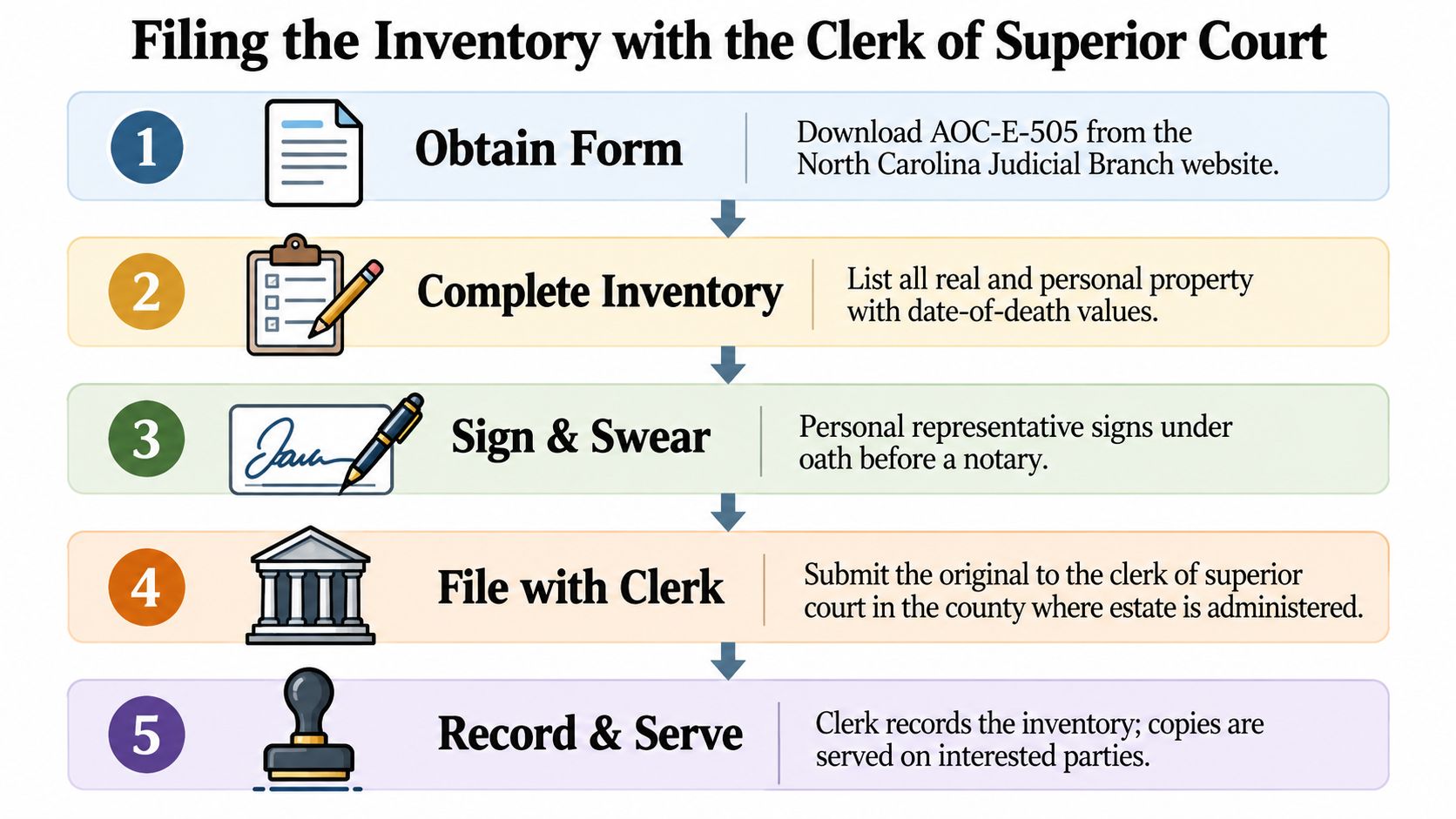 A five-step instructional guide on how to file an inventory with the North Carolina Superior Court clerk.