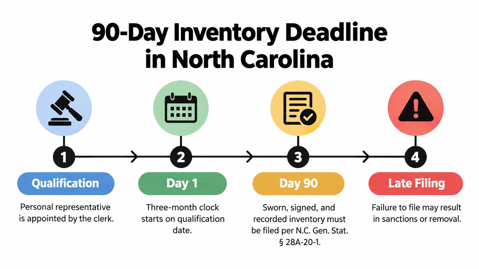 A flowchart showing the 90-day estate inventory deadline process for personal representatives in North Carolina.
