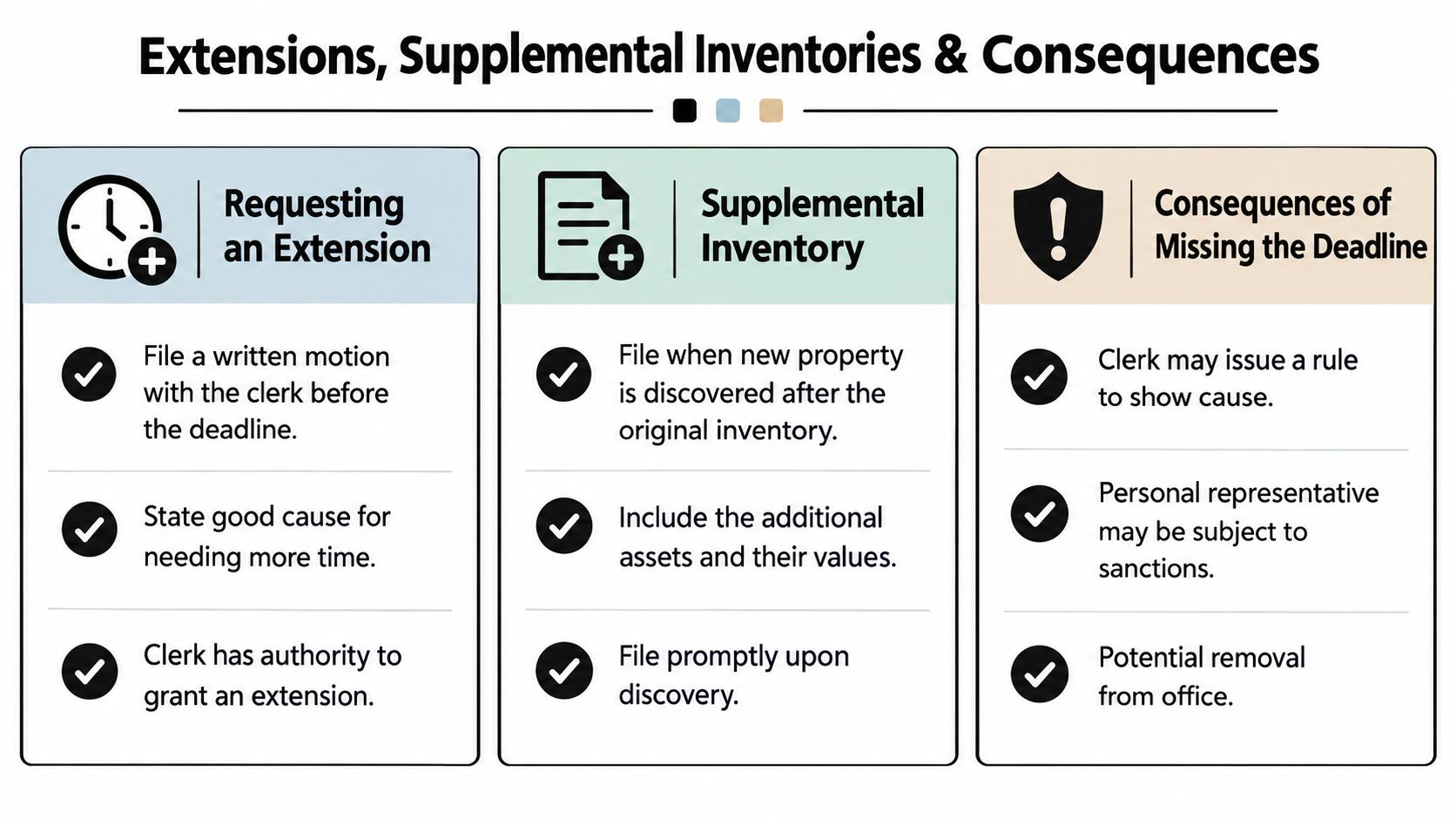 An infographic showing the process for requesting extensions, filing supplemental inventories, and consequences of missing deadlines in estate administration.