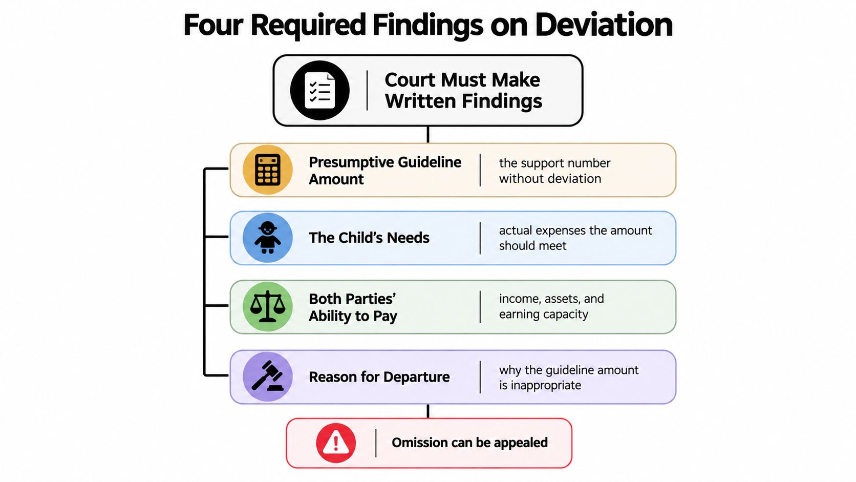 A flowchart detailing the four required judicial findings when deviating from child support guidelines in court cases.