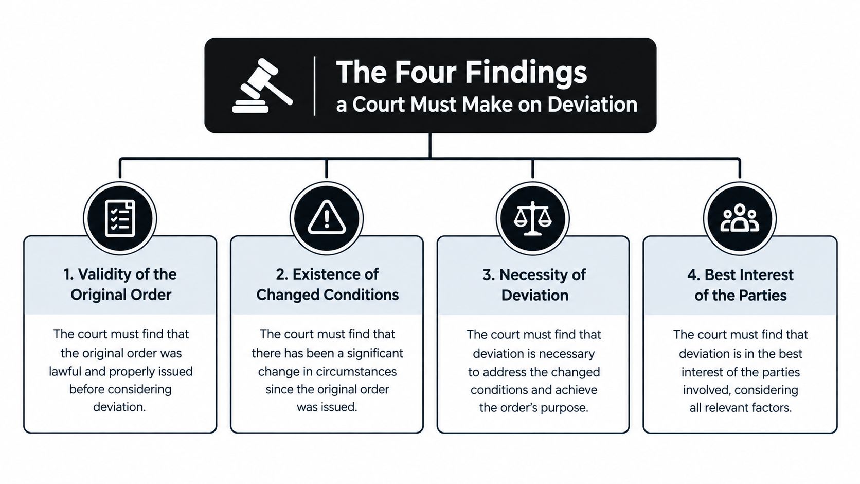 A flowchart outlining the four specific legal findings a court must make before ordering a deviation.