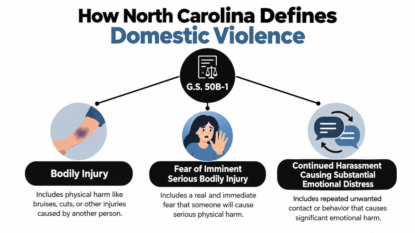 An infographic titled How North Carolina Defines Domestic Violence, outlining three legal categories under G.S. 50B-1.