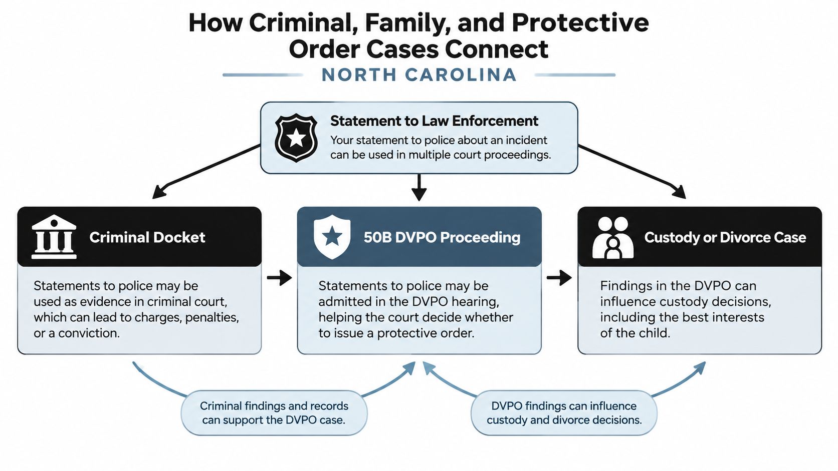 A flowchart showing how criminal, family, and protective order cases connect in North Carolina courts.