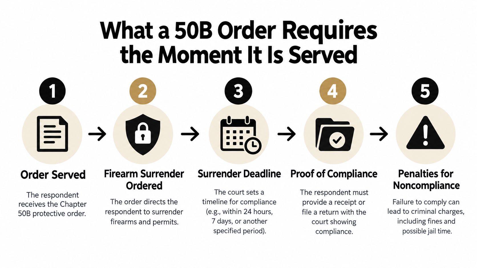 A five-step infographic explaining the legal process and requirements of a 50B firearm surrender order.