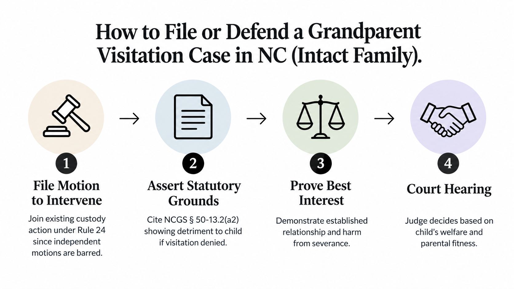 A four-step infographic illustrating the legal process for filing grandparent visitation cases in North Carolina intact families.