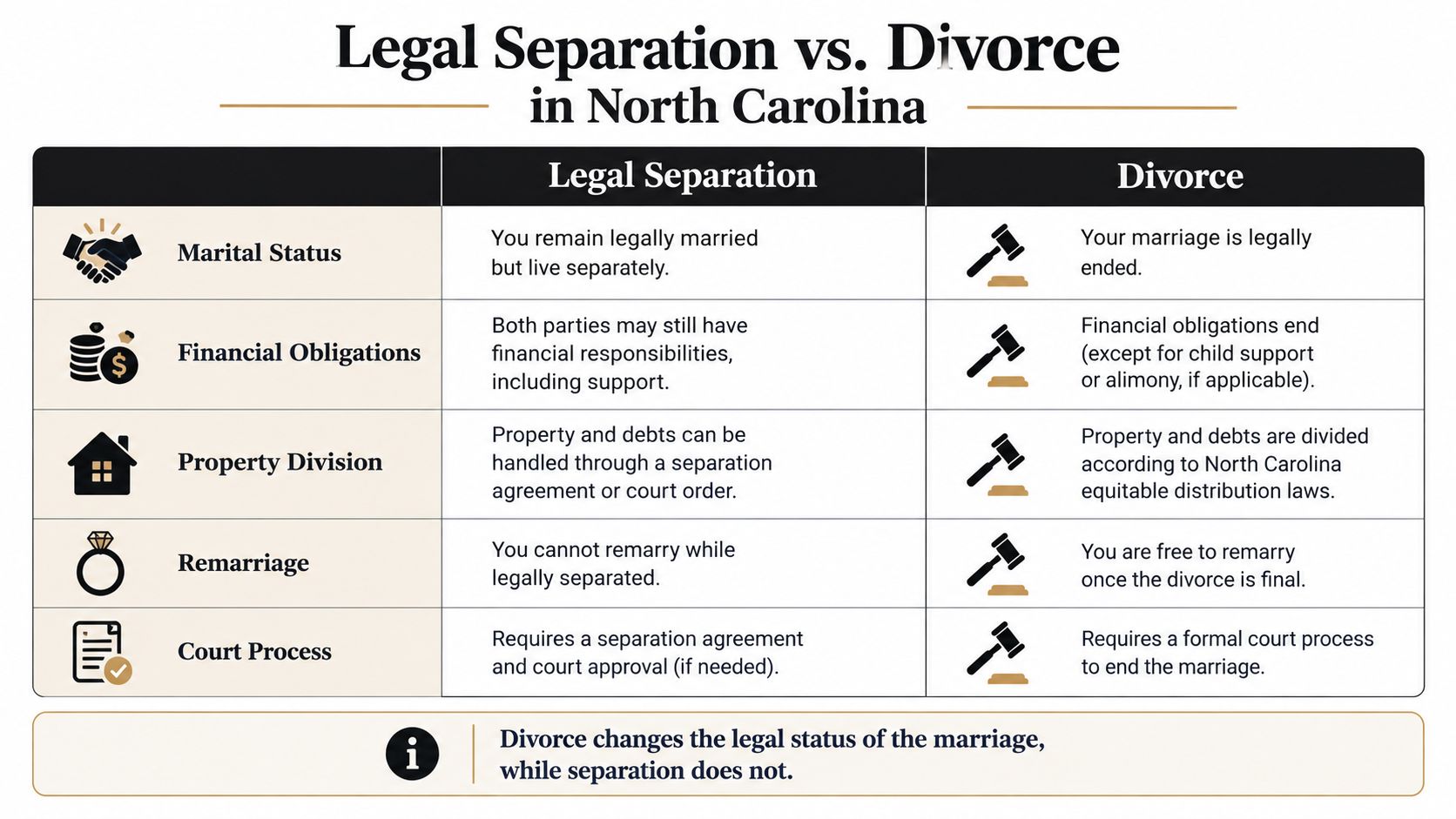 A comparison chart outlining the key differences between legal separation and divorce in North Carolina.