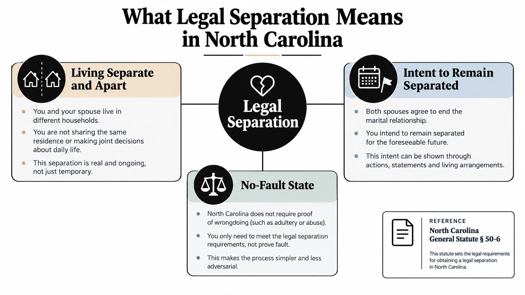 An infographic explaining the legal requirements for separation in North Carolina, including living apart and intent.