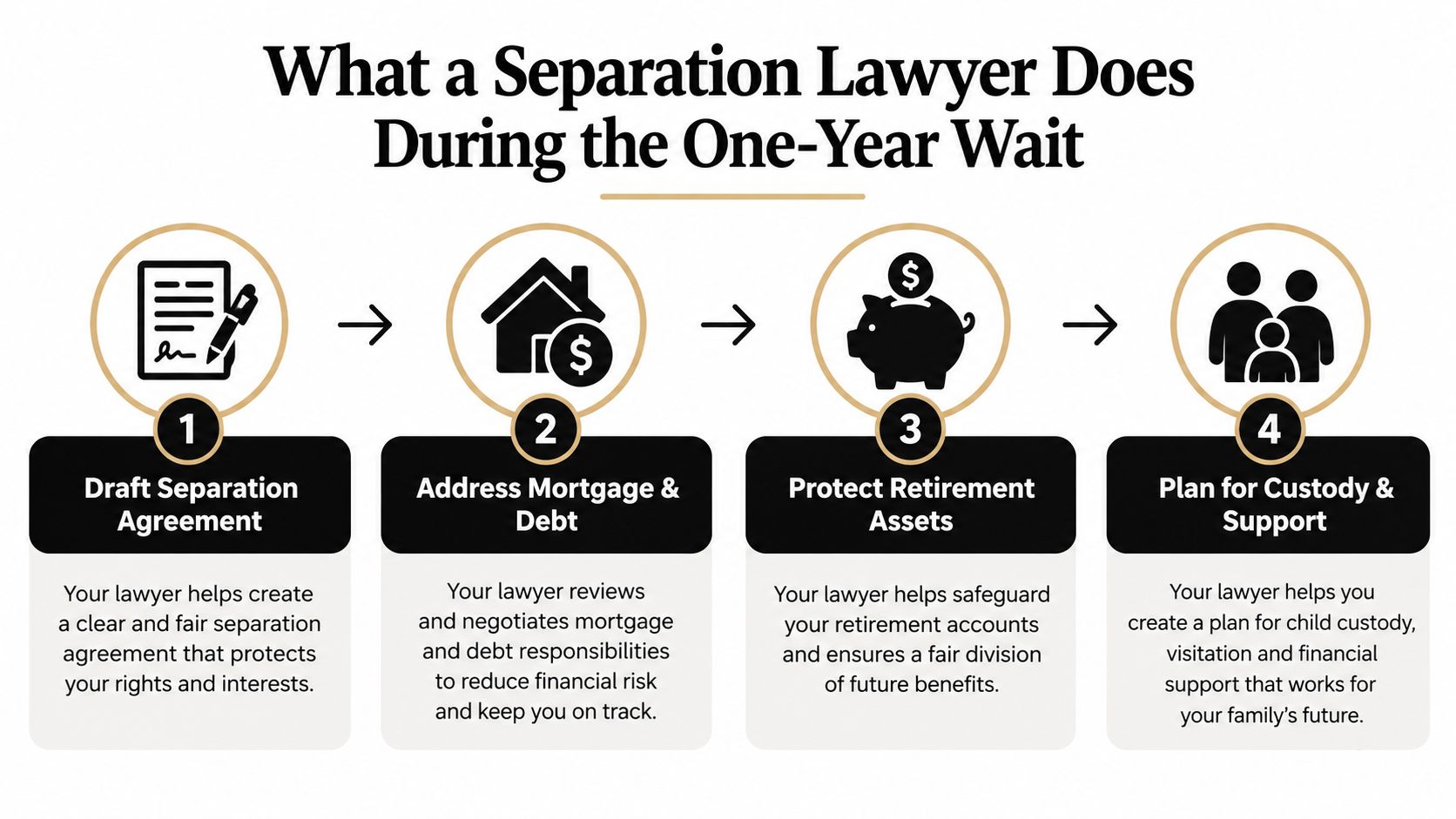 An infographic showing four key roles of a separation lawyer during the mandatory one-year waiting period.