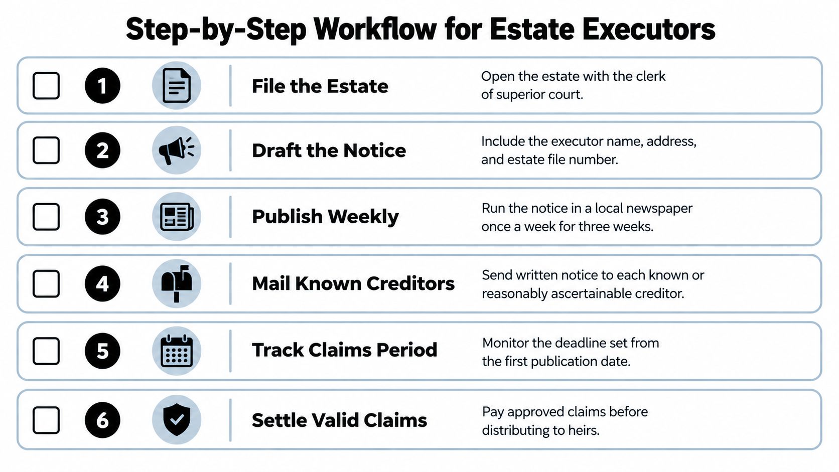 A six-step checklist infographic illustrating the workflow for estate executors handling creditor notifications and estate claims.