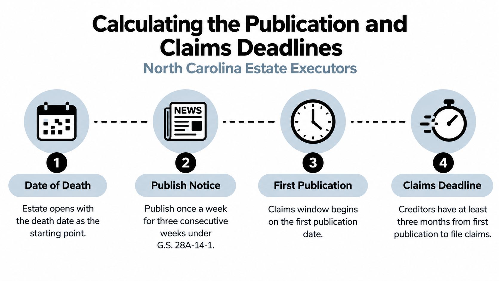 A flowchart showing the four steps of calculating publication and claims deadlines for North Carolina estate executors.