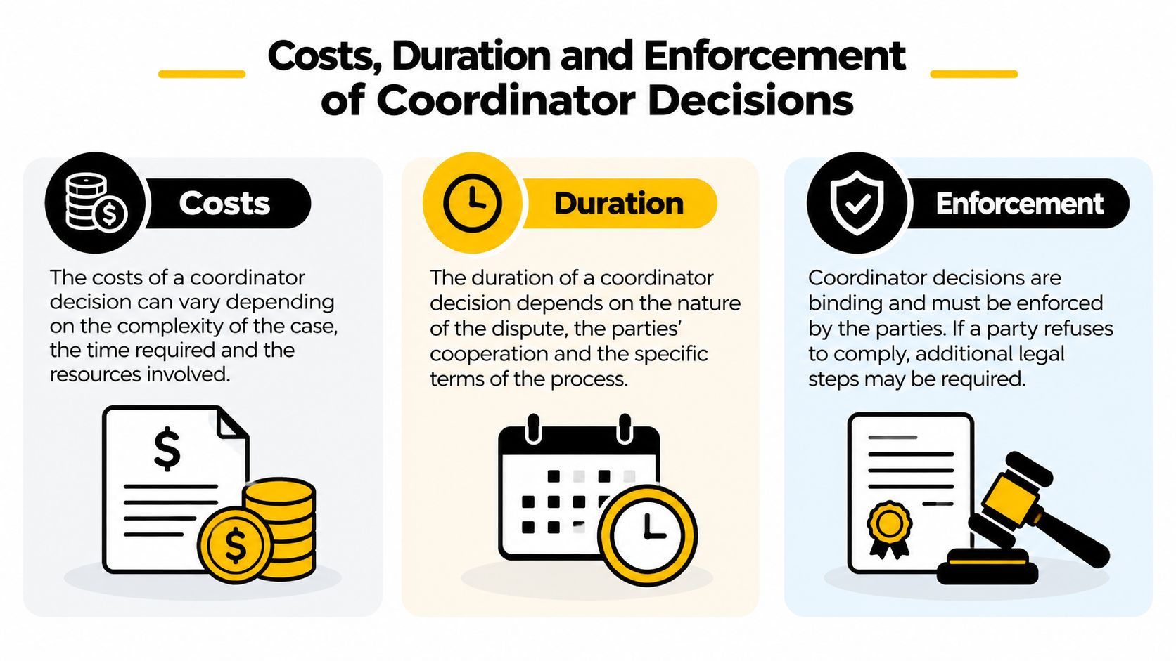 An infographic showing costs, duration, and legal enforcement aspects of professional parenting coordinator decisions for custody.