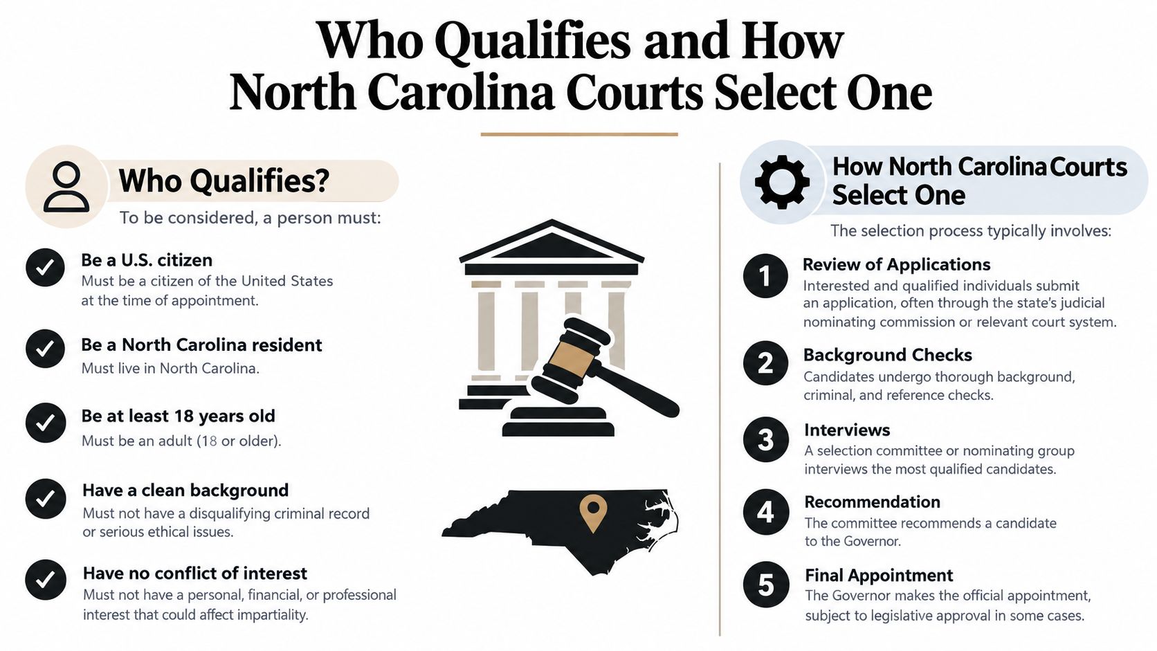 An infographic detailing the qualifications and selection process for judicial appointments in North Carolina court systems.