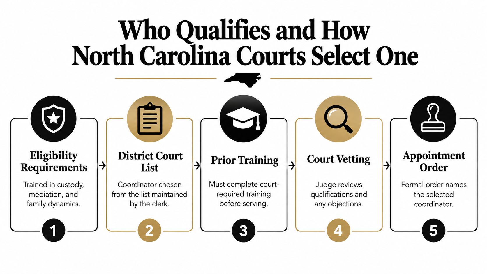 A flowchart detailing the five-step process for North Carolina courts to select and appoint a parenting coordinator.
