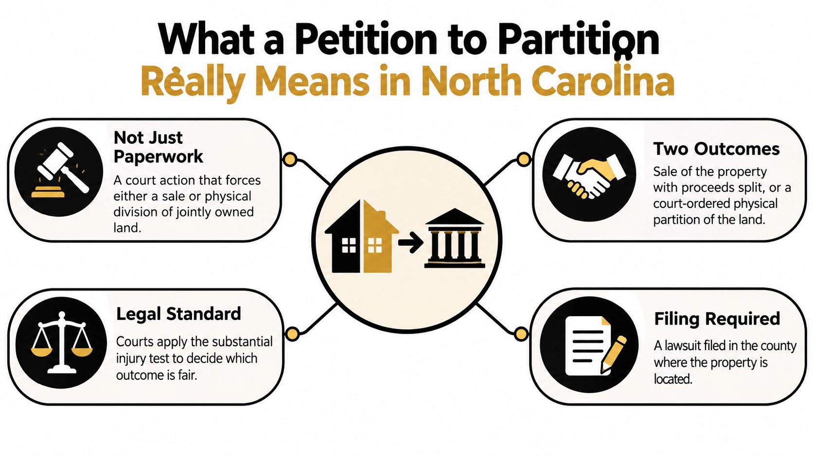 An infographic explaining the legal process and outcomes of a petition to partition property in North Carolina.