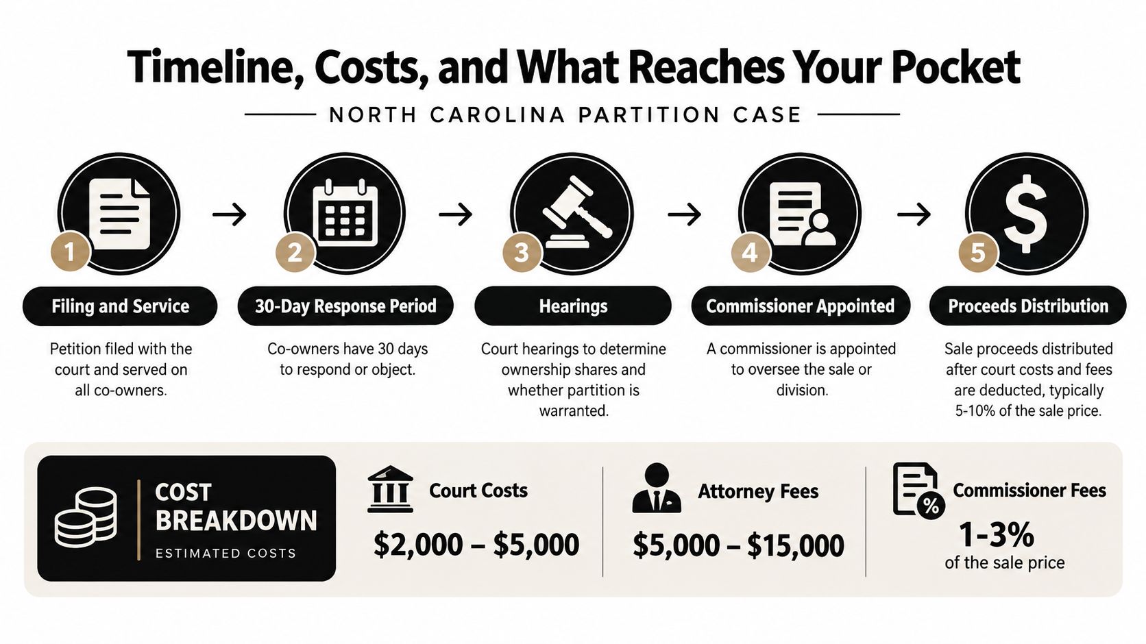 A flowchart infographic detailing the timeline, legal costs, and process of a North Carolina partition case.