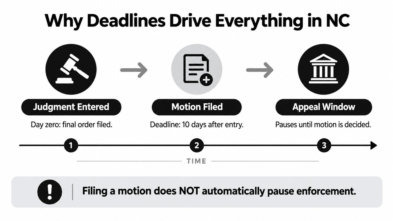 A timeline graphic showing the procedural steps for legal deadlines and post judgment motions in North Carolina.