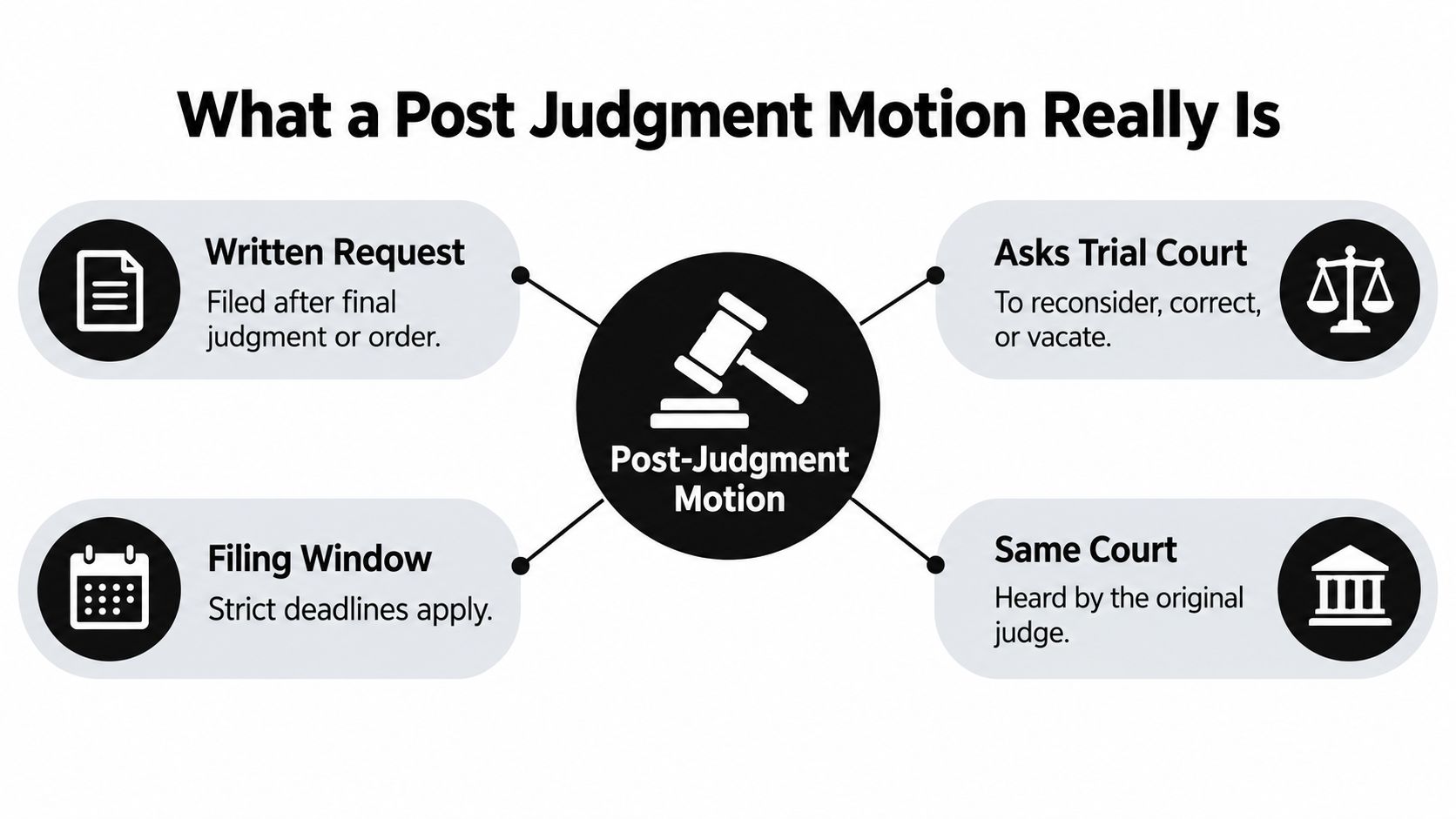 A diagram explaining that a post-judgment motion is a written request filed in the original court.