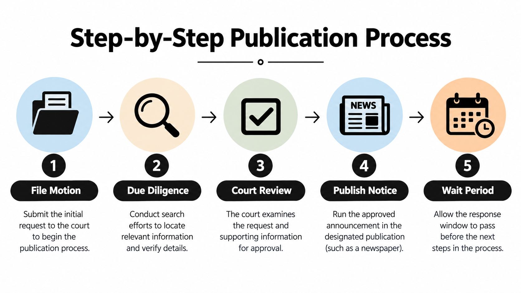 A diagram illustrating the five-step publication process for legal procedures including filing, diligence, review, and notice.