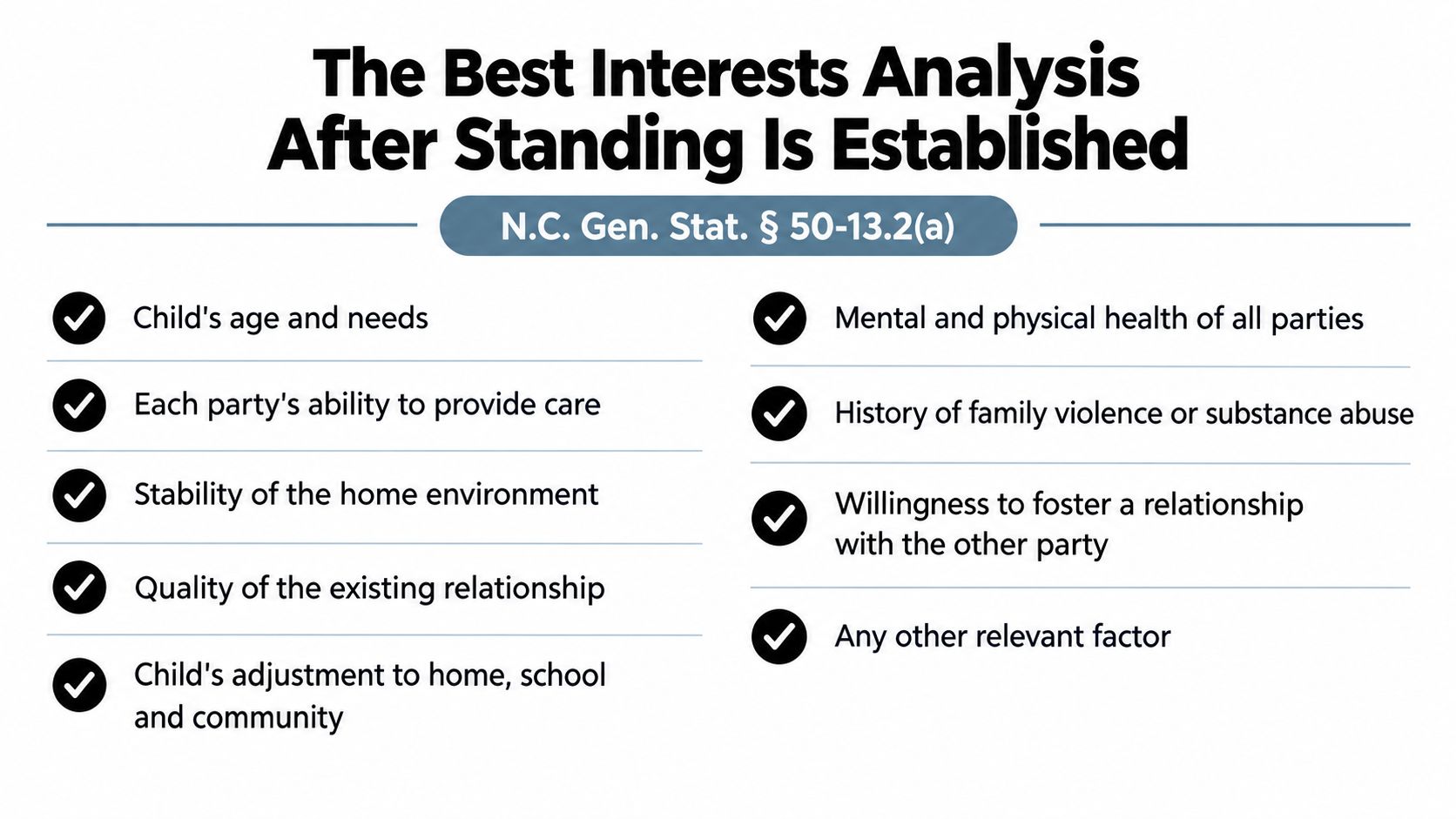 A graphic listing factors for the best interests analysis in child custody cases under N.C. Stat. 50-13.2(a).
