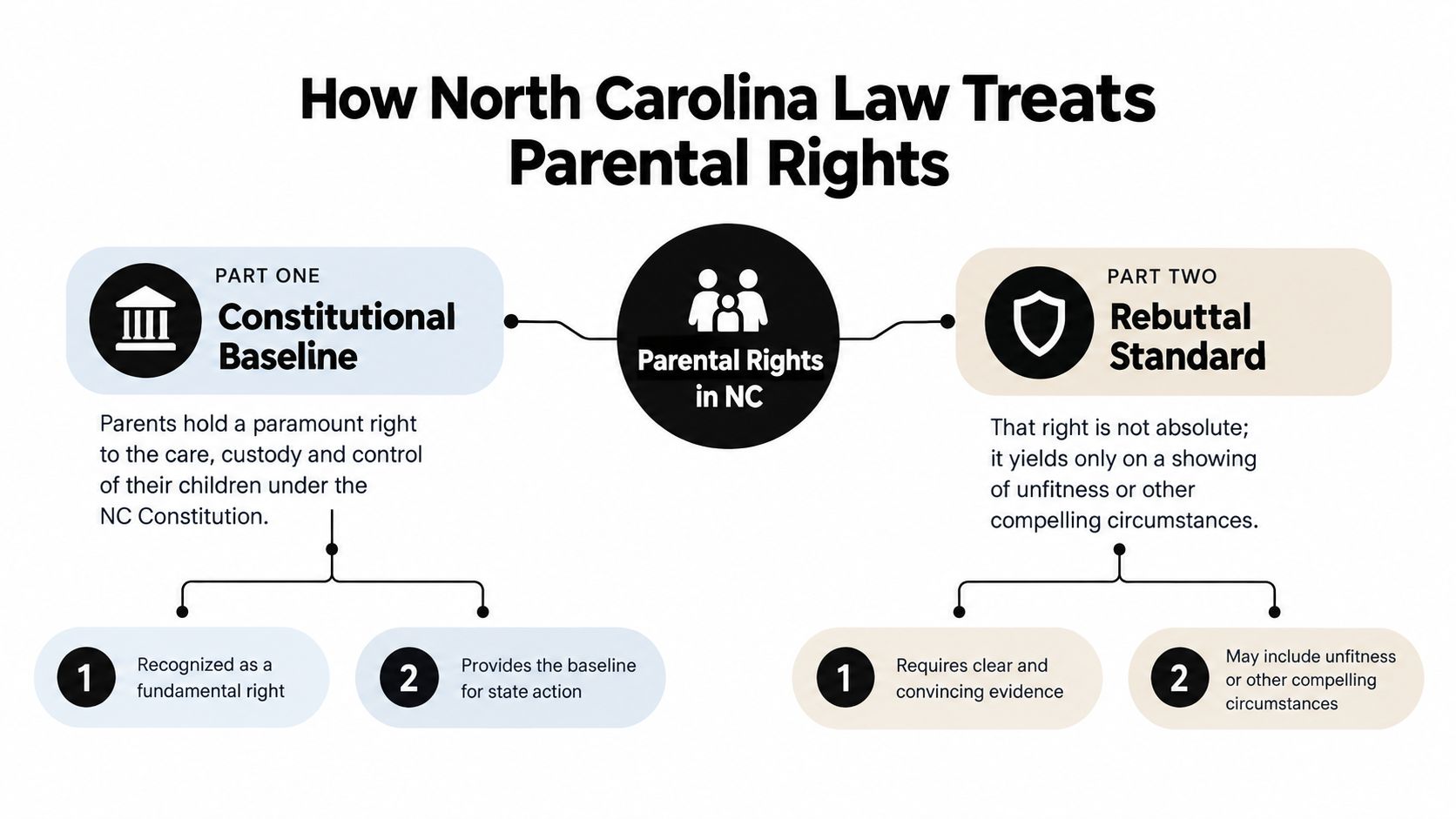 An infographic titled How North Carolina Law Treats Parental Rights, explaining constitutional baselines and rebuttal standards.