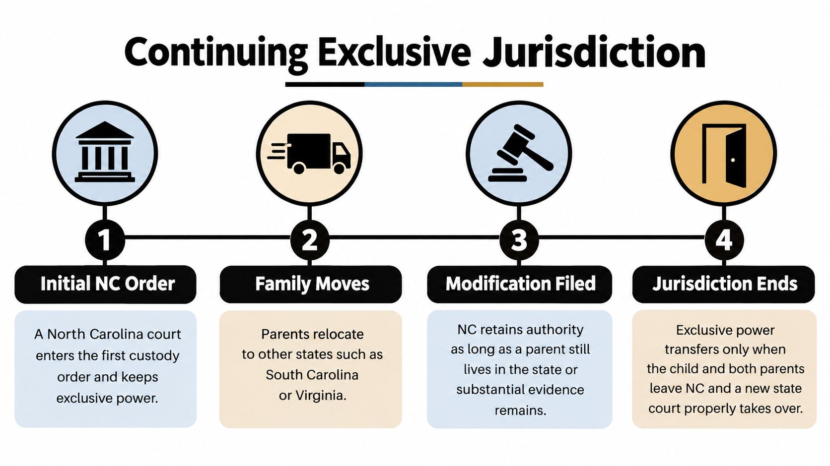 A flowchart explaining the process of continuing exclusive jurisdiction for North Carolina child custody court orders.