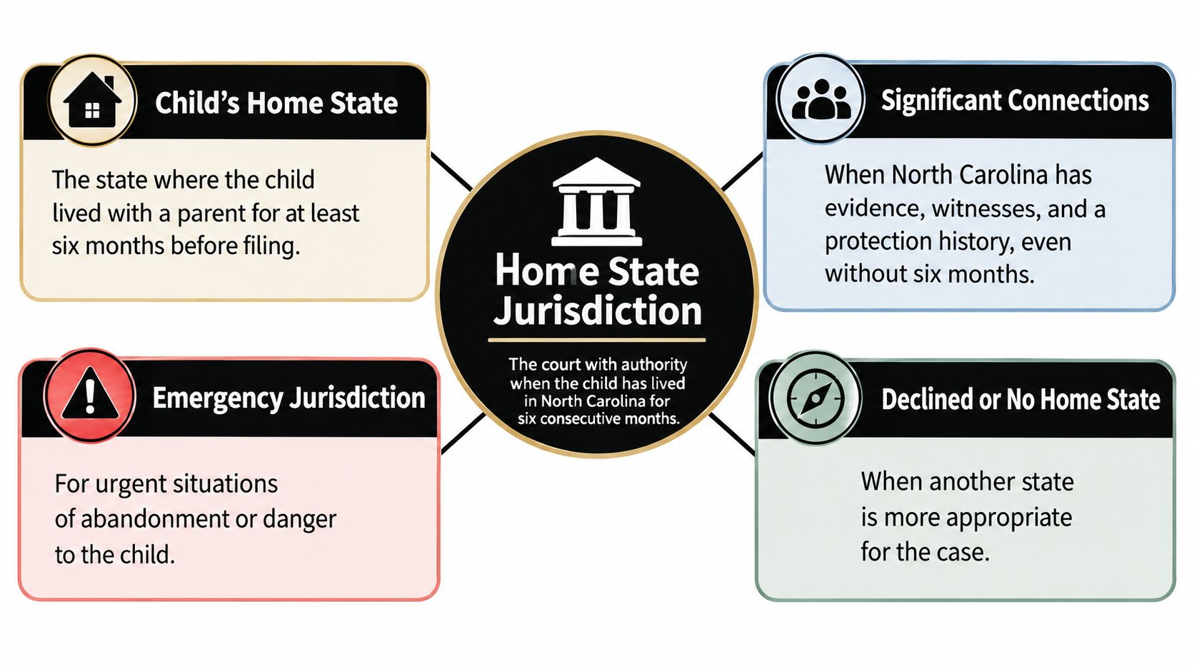 A diagram explaining the different legal grounds for determining home state jurisdiction in North Carolina custody cases.