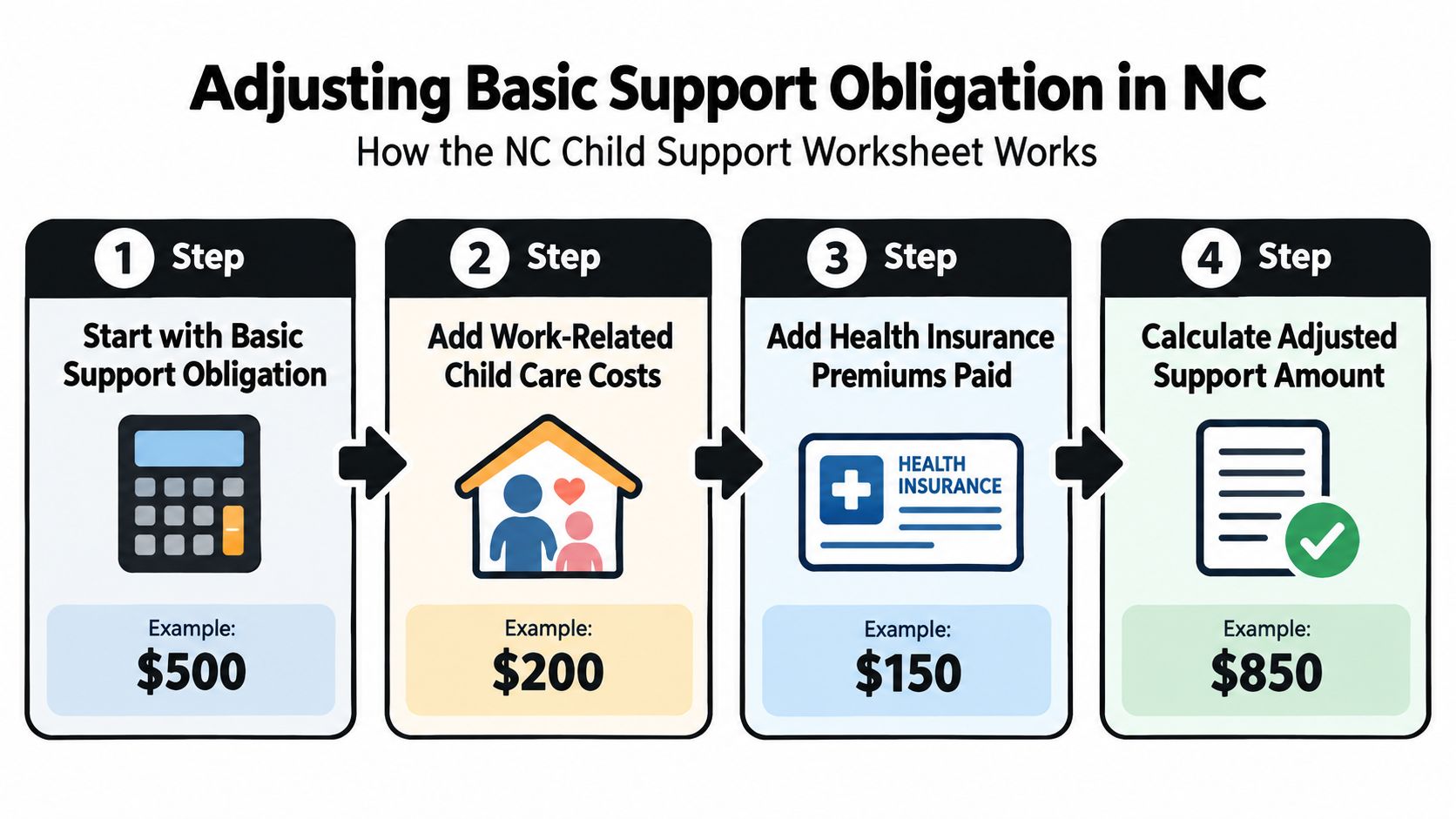 An infographic showing the four steps of calculating the adjusted child support obligation worksheet in North Carolina.