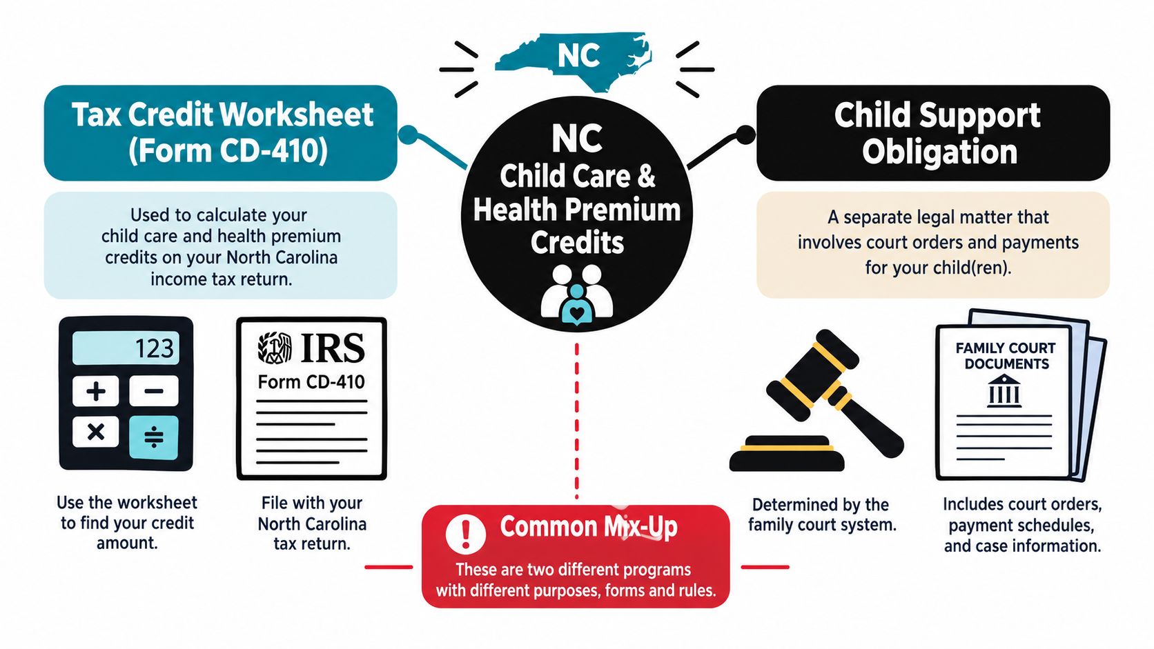 An infographic explaining the difference between North Carolina tax credits and court-ordered child support obligations.